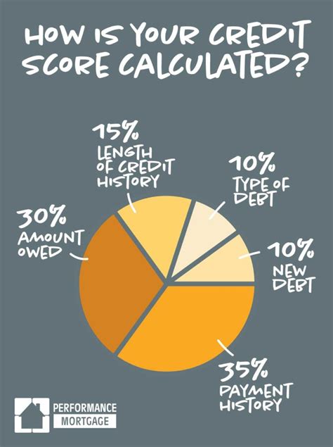 Credit Score Calculations 1 1 Ktl Performance Mortgage