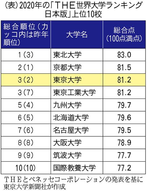 2020年の世界大学ランキング日本版 東大は国際性低く3位に 東大新聞オンライン