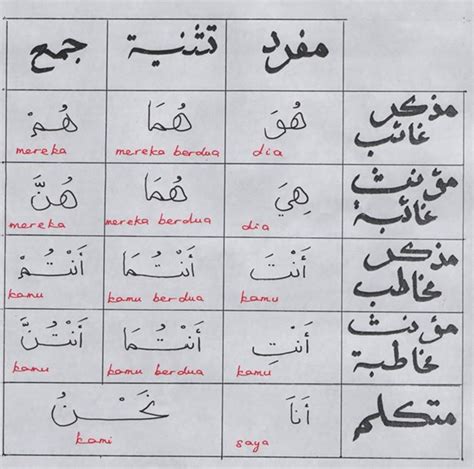 Hitungan dalam bahasa arab disebut 'adad (عدد) dan yang dihitung disebut dengan m'adud (معدود). SidiqSigaraga: Kata Ganti Nama Dalam Bahasa Arab (Dhomir)