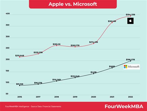 Microsoft Vs Apple Business Models Compared Fourweekmba