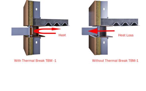 Thermal Break Thermal Bridging Solutions