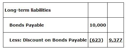 Junk bonds are debt securities rated poorly by credit agencies, making them higher risk to record bond issuance, a corporate bookkeeper debits the cash account and credits the bonds payable. Bonds Payable