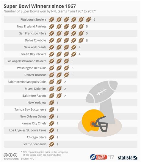 Infographic Back To Back Wins Bump Kansas City Chiefs To Super Bowl