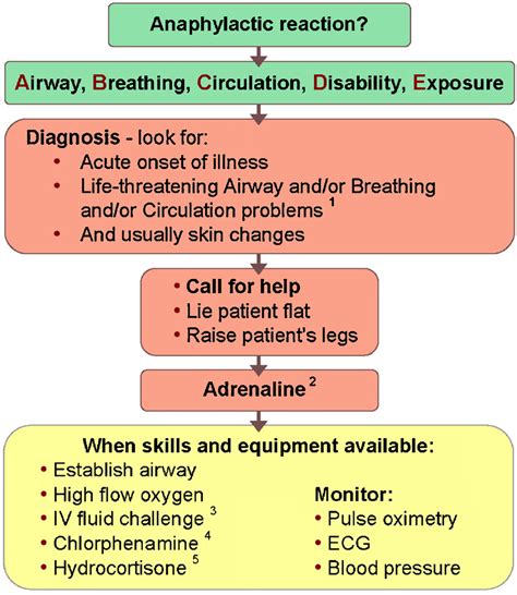 Table 1 From Emergency Treatment Of Anaphylactic Reactions Guidelines