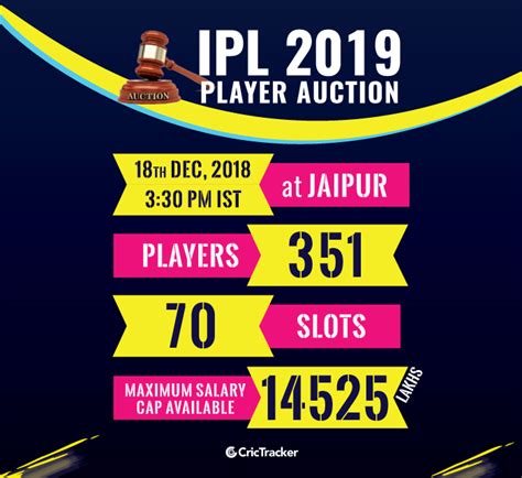 Get all the information on ipl teams, players and updated squads after the auction. IPL 2019: Player Auction - Live updates, players base ...