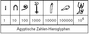 Bei luxor hieroglyphen ab (1931). Zahlen nachmalen | DIY