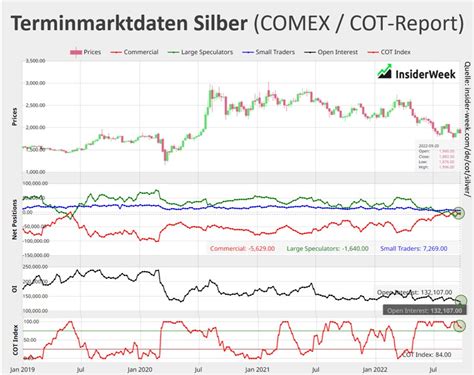 Silber Geht Seinen Eigenen Weg