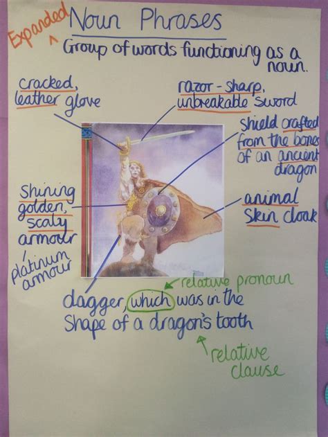 Nōmen, name) is a word that functions as the name of some specific thing or set of things, such as living creatures, objects, places, actions, qualities, states of existence, or ideas.linguistically, a noun is a member of a large, open part of. Anchor chart for noun phrases | Writing interventions ...