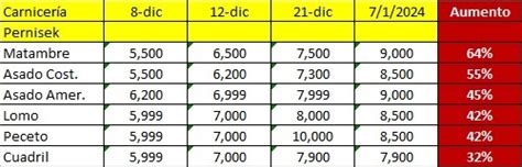 En Cutral Co Plaza Huincul Bajaron Las Ventas Pero Los Precios De La