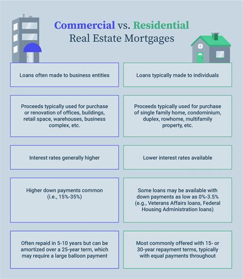 Commercial Real Estate Loans How They Work And How To Qualify