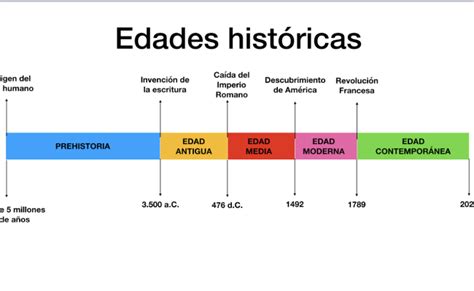 Edades Historicas Linea Del Tiempo Lineas De Tiempo Historia Otosection