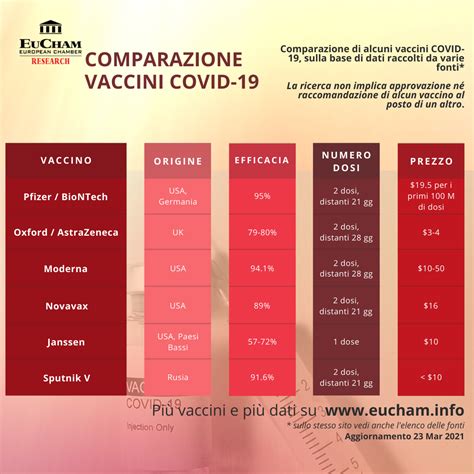 Our vaccination dataset uses the most recent official numbers from governments and health ministries worldwide. COVID-19 vaccines comparison - EuCham
