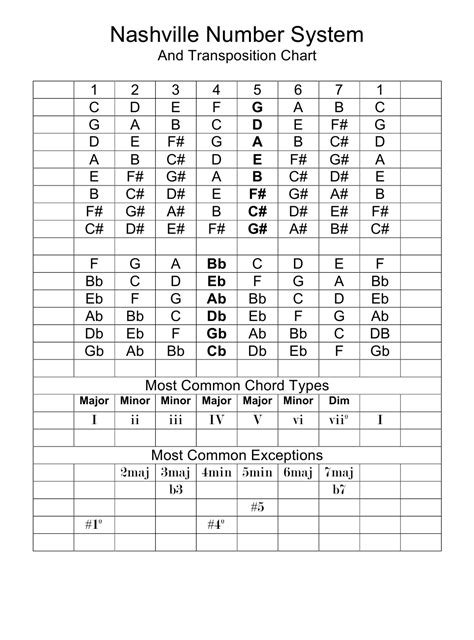 Printable Nashville Number System Chart Free Printable
