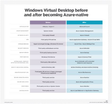 4 Windows Virtual Desktop Management Limitations Techtarget