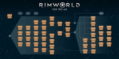 Research & electricity | schematics basics. Finally mapped out the full tech tree (3000x1500) : RimWorld