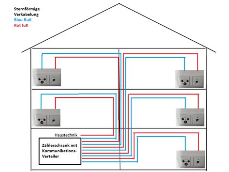 Ein bussystem im haus ist eine gute lösung, um energie und kosten einzusparen. Multimedia Verkabelung Haus | Elektroinstallation haus ...