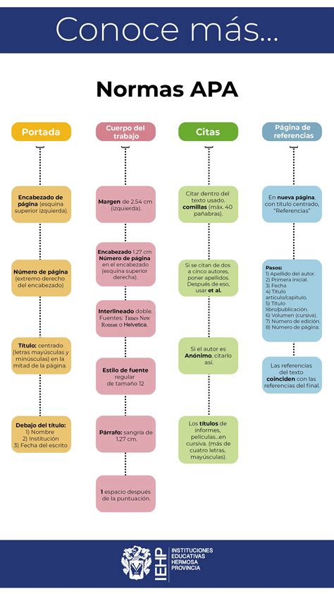 Mapa Conceptual Normas Apa Vioso