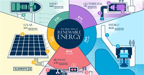 What Are The Five Major Types Of Renewable Energy