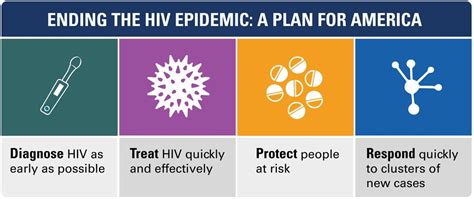 Ending The Hiv Epidemic Michigan S Initiative