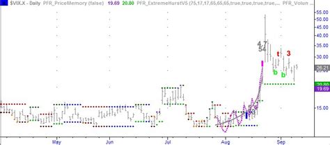 chart spotlight top signals across the volatility etfs space