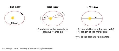 What Are The 3 Keplers Laws