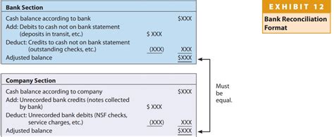 Bank reconciliation statements ensure a business doesn't miss expenses from the accounts and matches closing balance with bank. Solved Bank Section EXHIBIT 12 Cash balance according to ...
