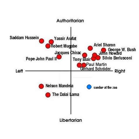 The Zoo Navigating By Political Compass