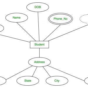 Database Management System Er Model Geeksforgeeks Within Er Diagram