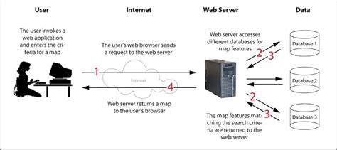 What Is A Server And How Does It Work Digital Marketing Blog India