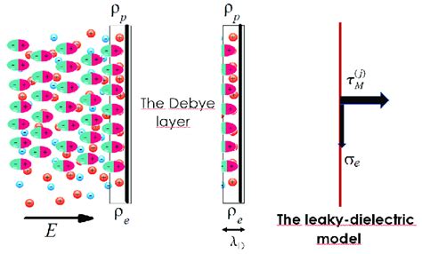The Simplification In The Leaky Dielectric Model The Debye Layer Of Download Scientific