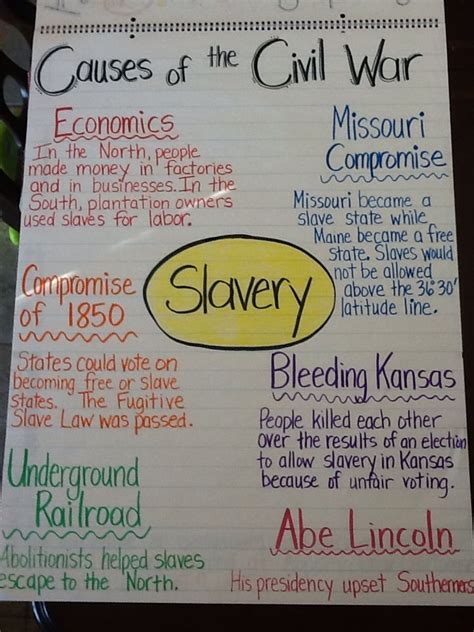 Causes Of The Civil War Anchor Chart Image Only Social Studies