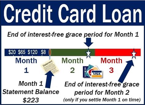 Credit Card Loan Definition And Meaning Market Business News