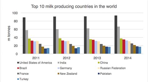 Top Cows Milk Producing Countries