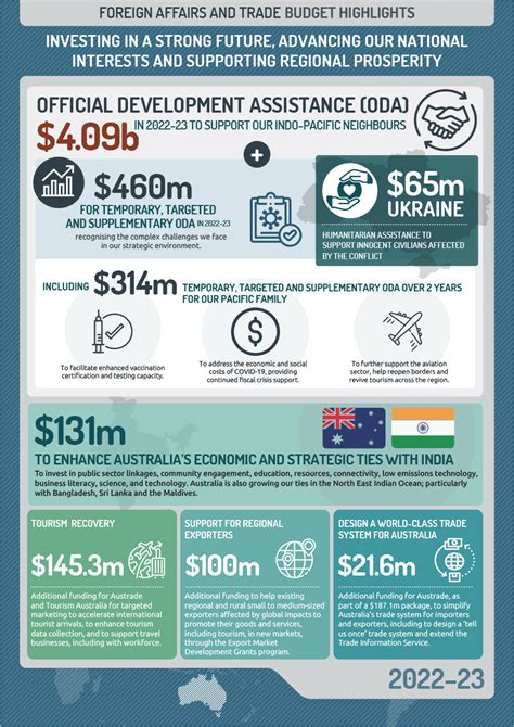 Budget Highlights 2022 23 Australian Government Department Of Foreign