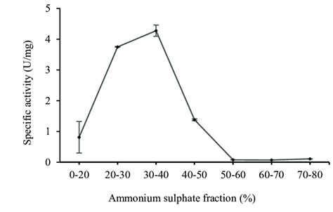 Spesific Activity On Ammonium Sulphate Precipitate Download