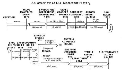Overview Of The Old Testament Bible Study Bible
