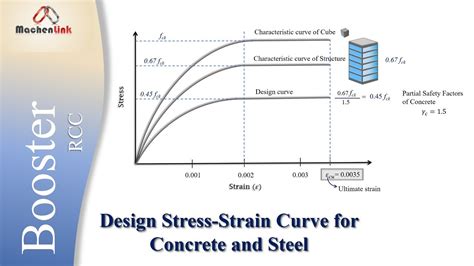 Design Stress Strain Curve For Concrete And Steel Rcc Booster Youtube