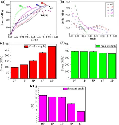 A Compressive Stressstrain Curves B Working Hardening Rate C Yield