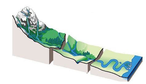 River Channel Types On The Landscape — The Science Of Rivers