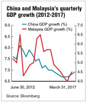 Malaysia gdp is at a current level of 358.58b, up from 318.96b one year ago. China's strong growth a boon to Malaysia — economists ...