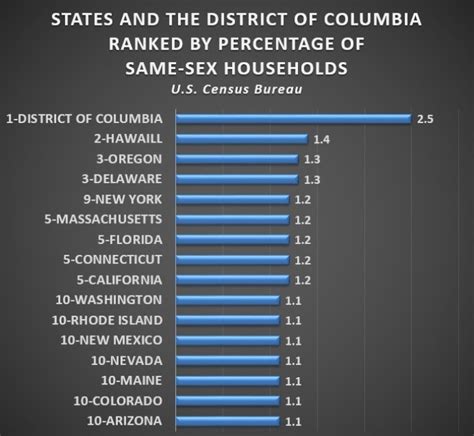 Census Bureau D C Exceeds All States In Percentage Of Same Sex Couple Households But Only 0 9