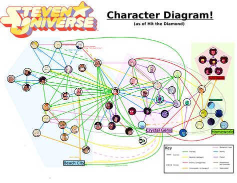 Steven Universe Character Diagram Stevenuniverse