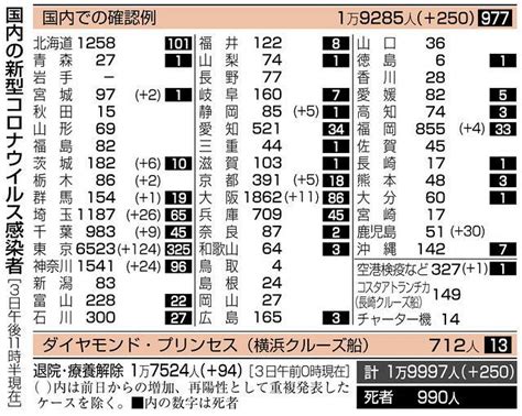 Manage your video collection and share your thoughts. 愛知、岐阜、三重の3県は新規感染者ゼロ 3日：中日新聞Web