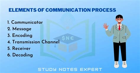 Communication Cycle 8 Elements Of Communication Process