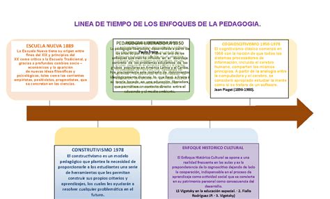 R4 Enfoques DE LA Pedagogia A Traves DEL Tiempo LINEA DE TIEMPO