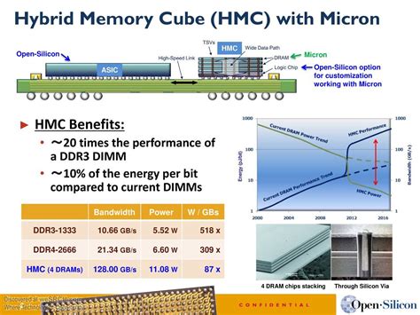 Micron Will Unveil The Hybrid Memory Cube 30 Specification In 2016
