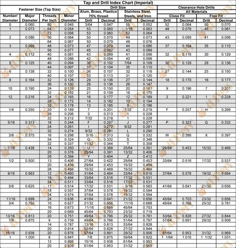 Sae Tap Drill Chart