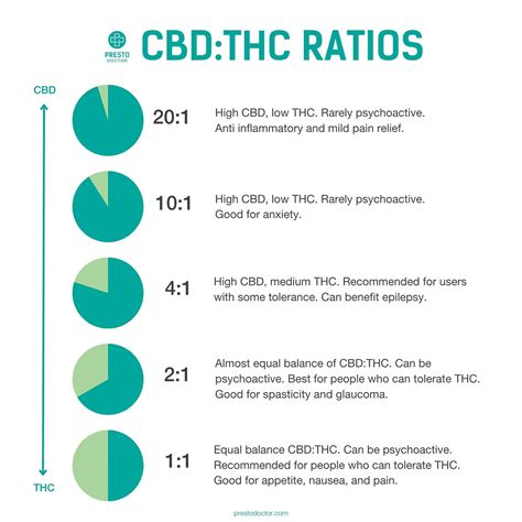 Cbdthc Ratio Numbers Explained Prestodoctor