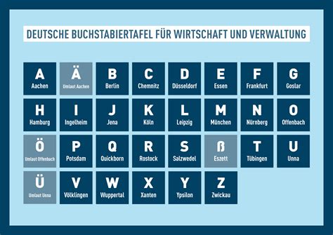 Neues deutsches Buchstabieralphabet mit Städte- statt Vornamen