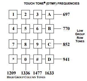 Dual Tone Multi Frequency (DTMF) - Signal Identification Wiki